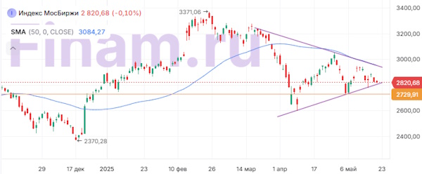 Мировые рынки колеблются в ожидании новых драйверов